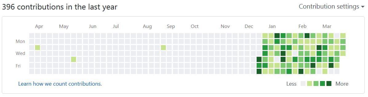 396 contributions on Github in the last year