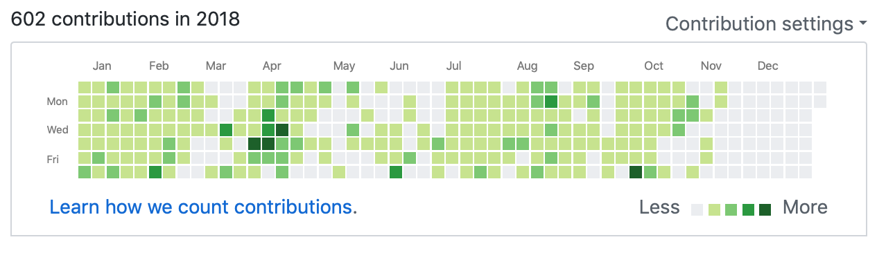 Github contribution chart: 602 in 2018.